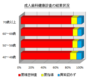 成人歯科健康診査の結果状況