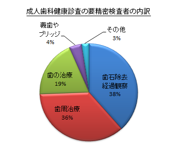 成人歯科健康診査の要精密検査者の内訳